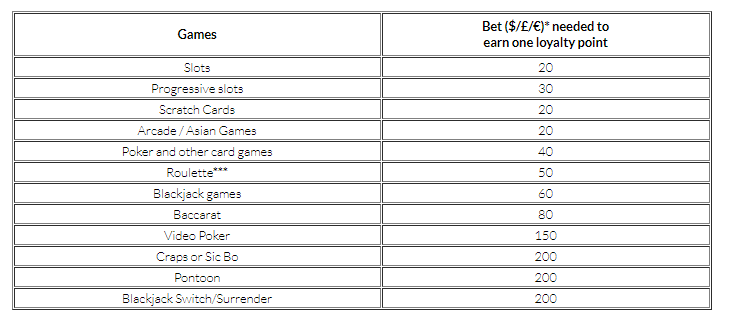 mansion casino loyalty points for games