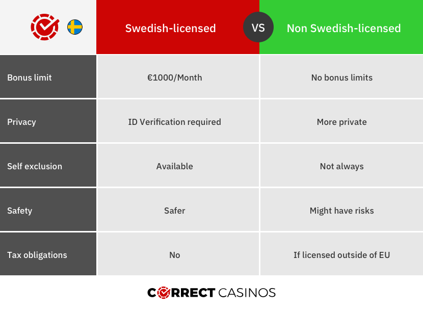Safe Casinos Without a Swedish License Correct Casinos