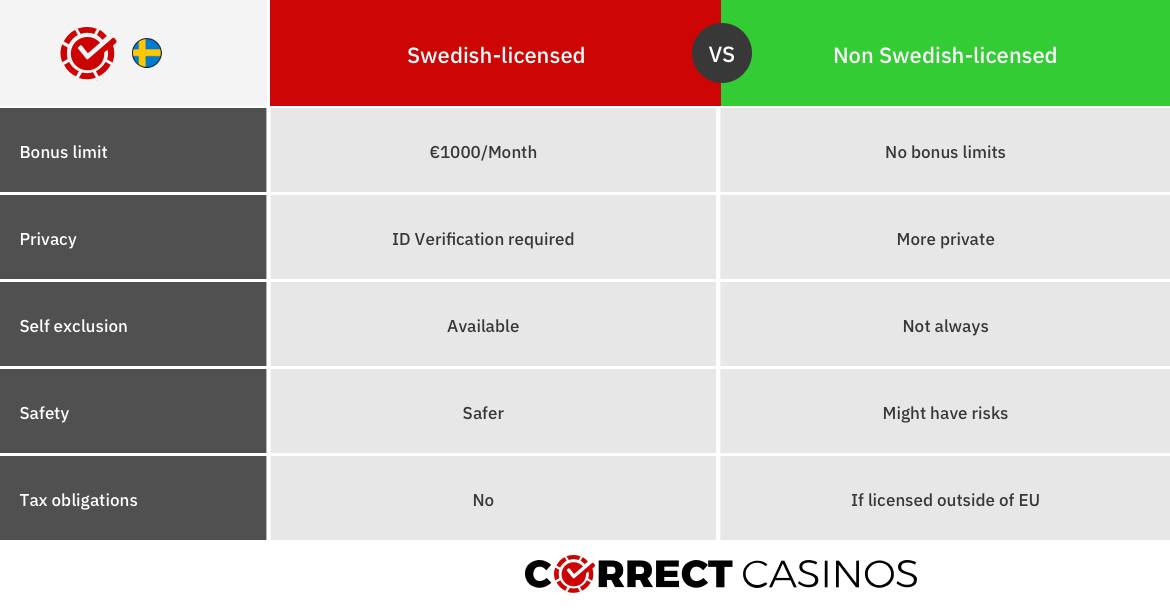 Swedish licensed vs offshore licensed casinos