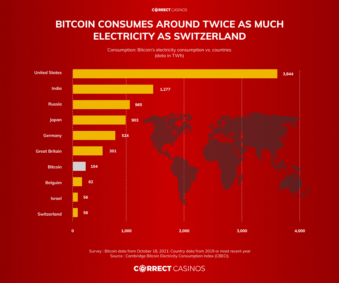 Bitcoin Electricity Consumation stats 2022
