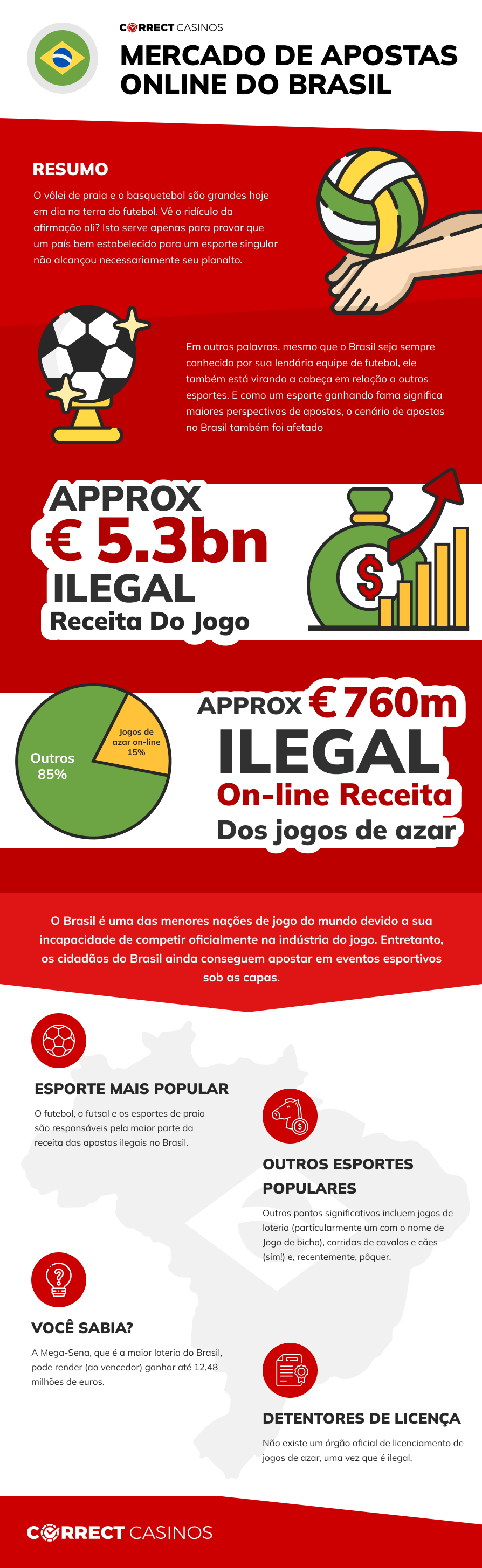 Casinos on-line Brasil infográfico 2023
